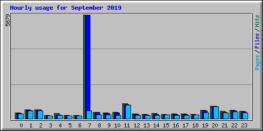 Hourly usage for September 2019