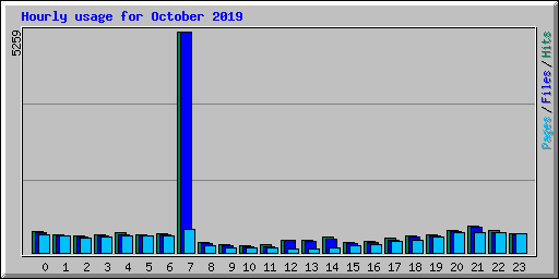 Hourly usage for October 2019