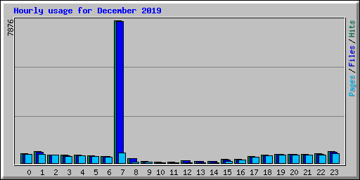 Hourly usage for December 2019