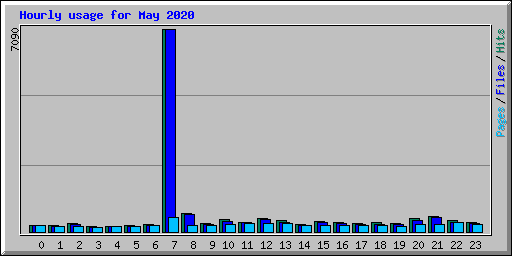 Hourly usage for May 2020