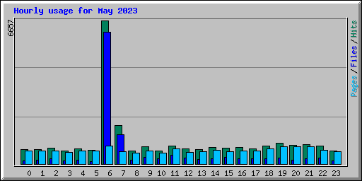 Hourly usage for May 2023